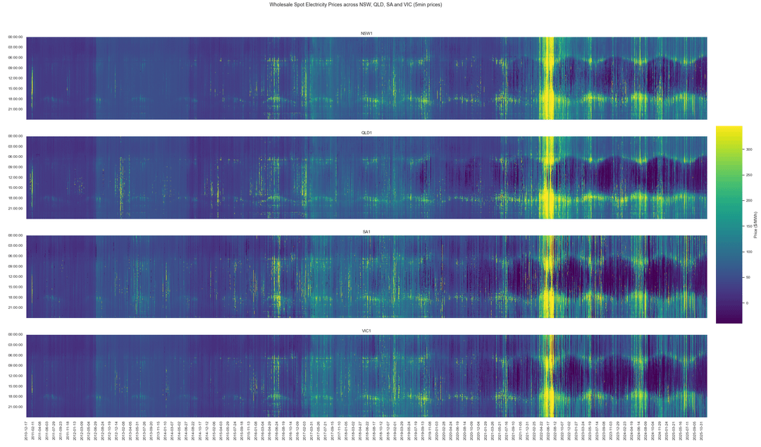 [OC] Heatmap Electricity Prices in Australia's National Electricity Market (NEM) (sans Tasmania) from December 2010 to December 2025 at 5 minute resolution