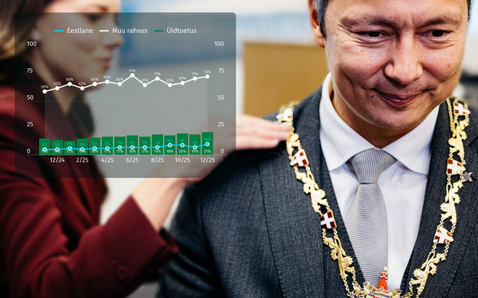 Party ratings: Isamaa still leads as Center gains ground with Estonian voters | News