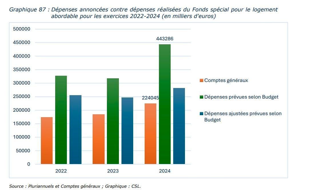 Angekündigte Ausgaben gegenüber getätigten Ausgaben des Sonderfonds für bezahlbaren Wohnraum für die Haushaltsjahre 2022-2024 (in Tausend Euro).