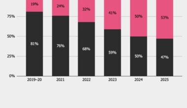 53,308 messages over 6 years between two people - visualising how relationship evolved