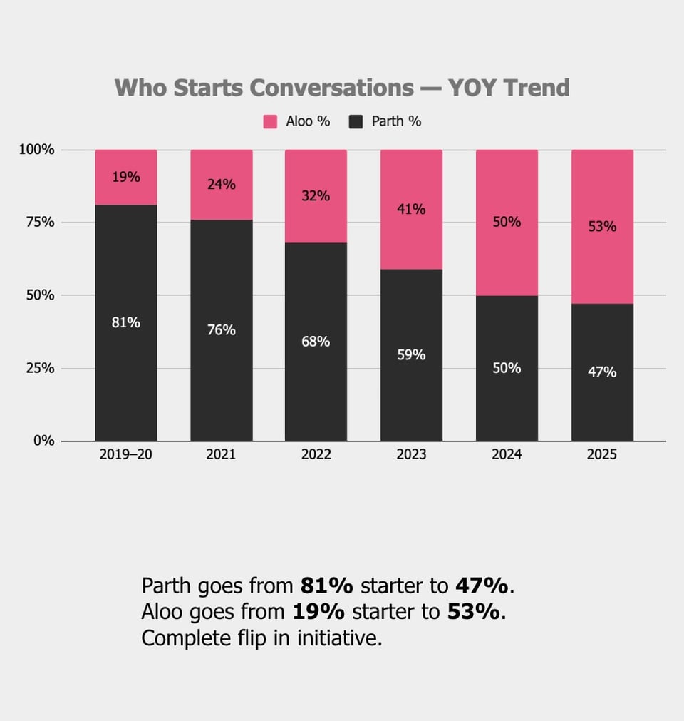 53,308 messages over 6 years between two people - visualising how relationship evolved