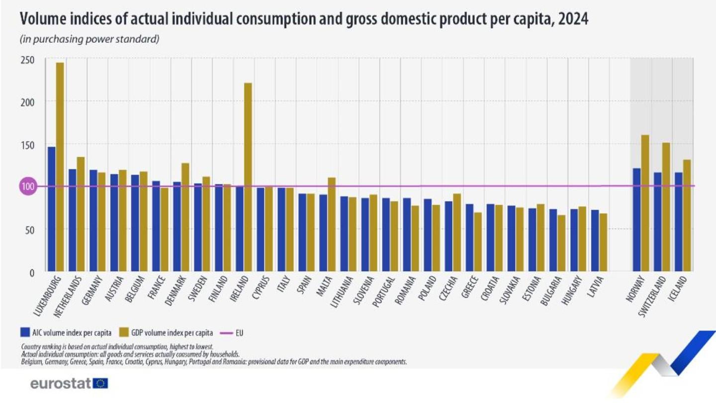 Finnish material welfare higher than the European average, new Eurostat survey finds
