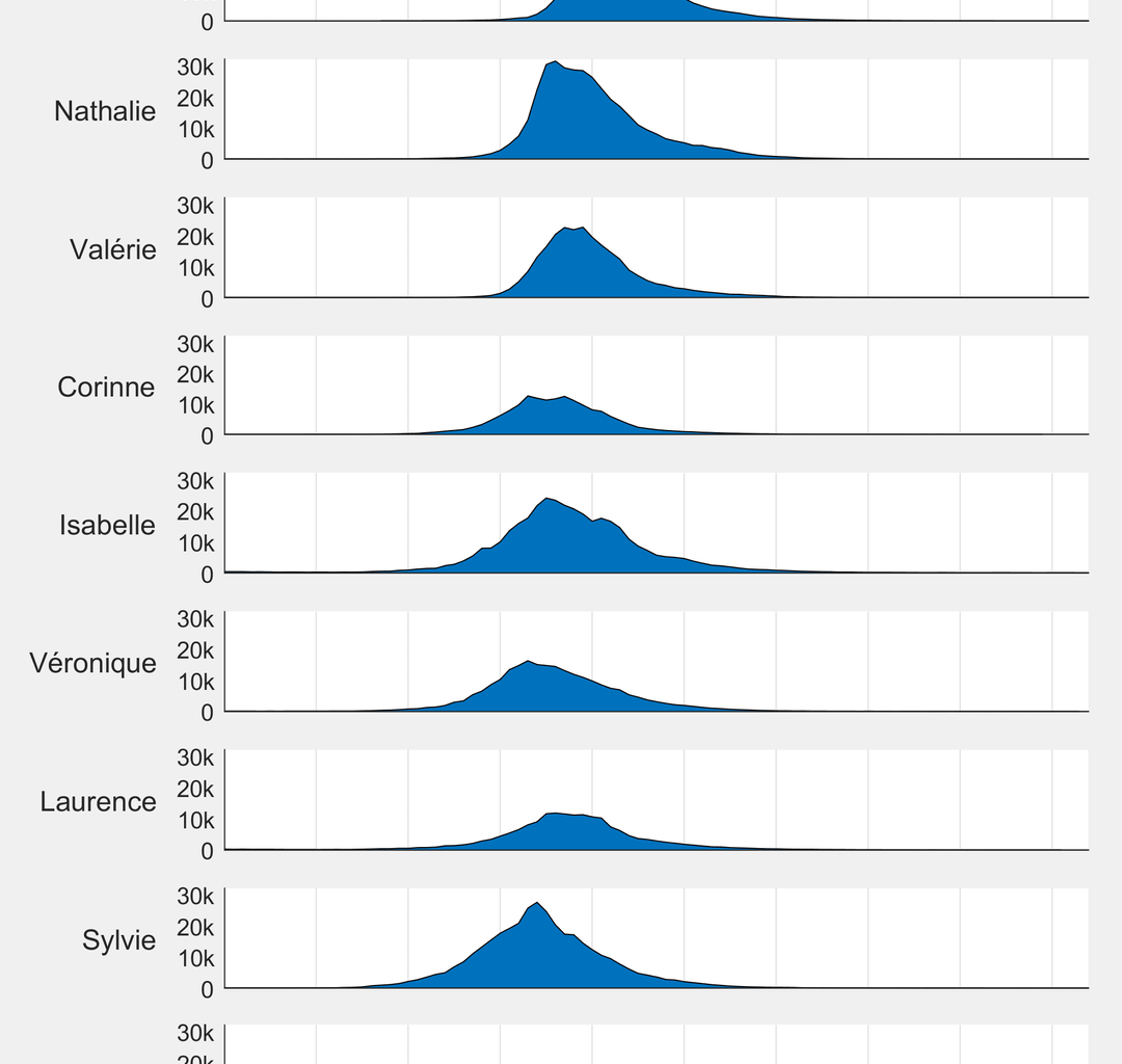 [OC] French first names associated with a generation