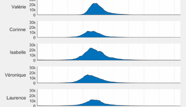 [OC] French first names associated with a generation