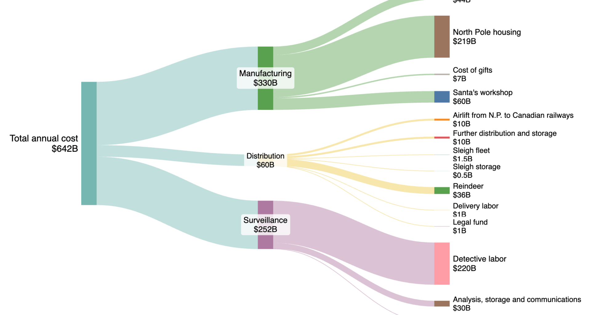 [OC] How much Santa Claus spends every year for 220 million children