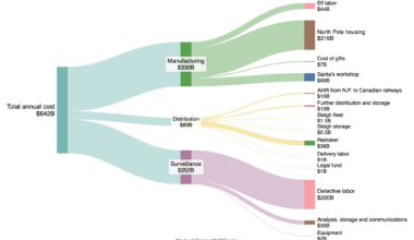 [OC] How much Santa Claus spends every year for 220 million children