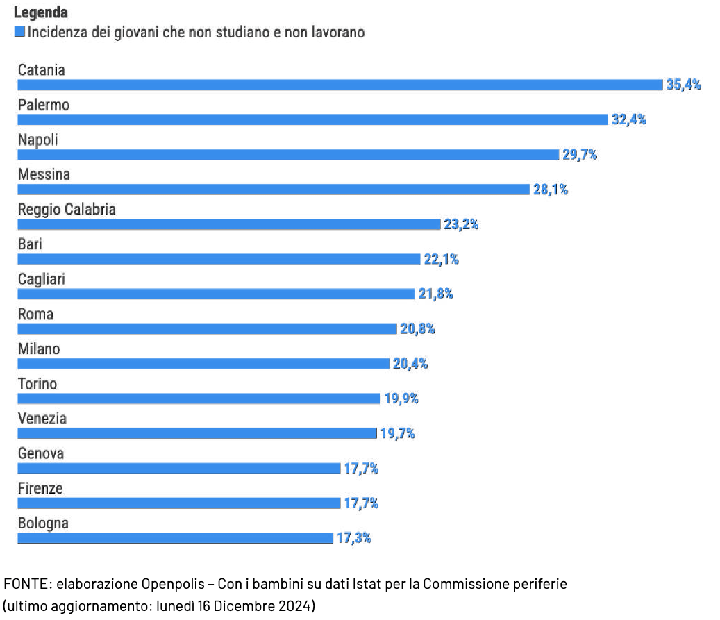 Report Openpolis sui Giovani - Dati per città metropolitana dei NEET (giovani 15-29 anni che nè studiano nè lavorano)