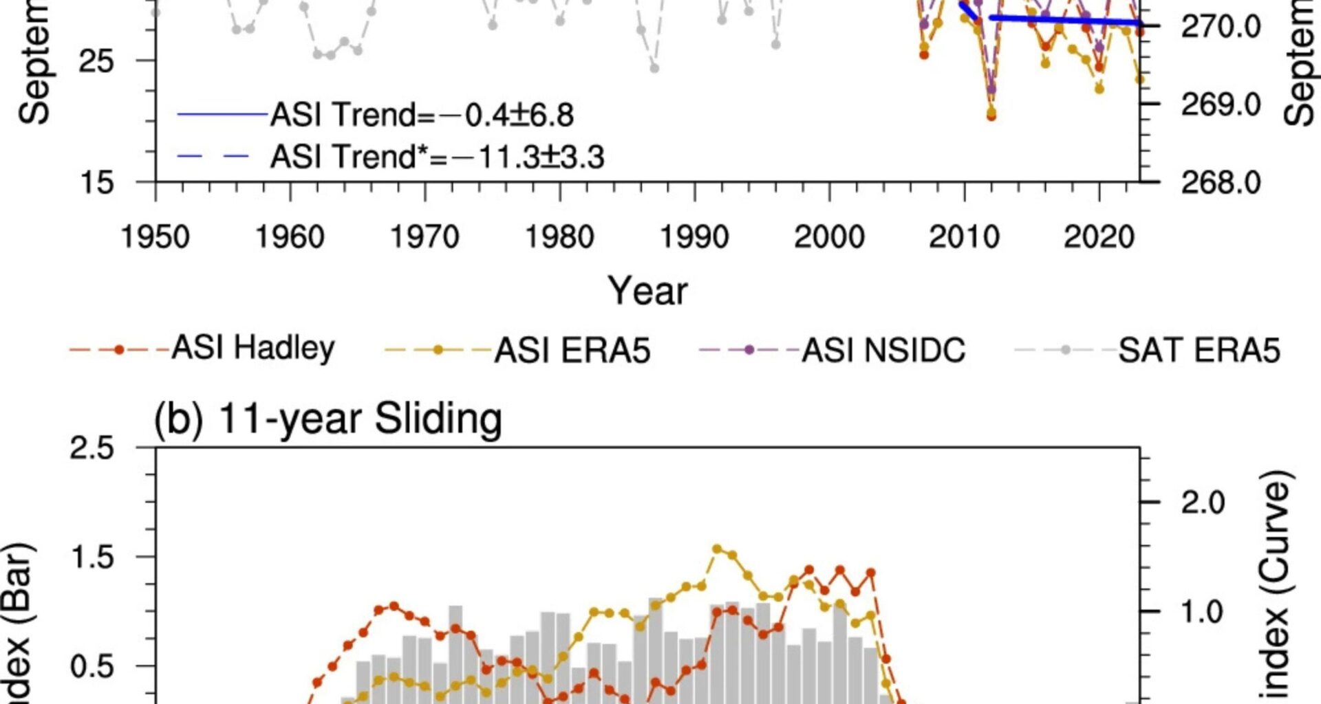 Arctic sea ice melt slowdown since 2012 linked to atmospheric pattern shift