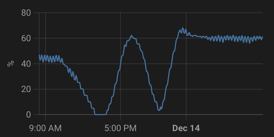 [OC] Furnace usage over 24 hours