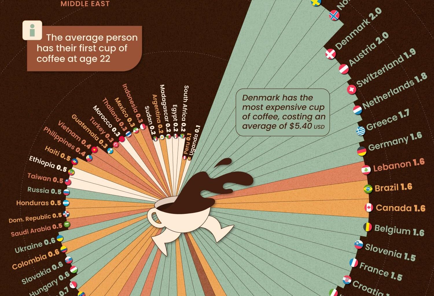 Which Country Consumes the Most Coffee?