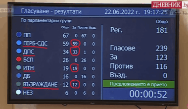 Партиите, които свалиха първото редовно правителство без ГЕРБ и ДПС от 2001 г. насам. Не забравяйте!
