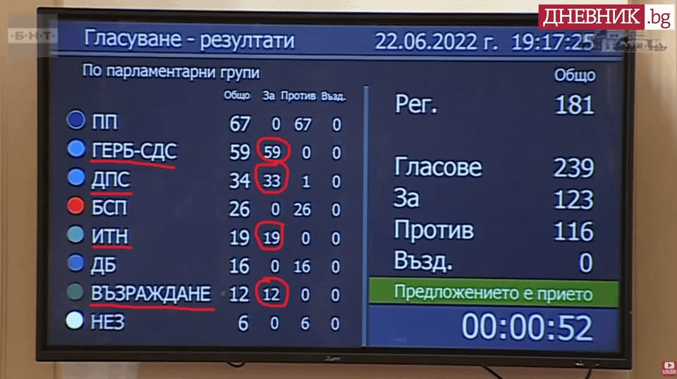 Партиите, които свалиха първото редовно правителство без ГЕРБ и ДПС от 2001 г. насам. Не забравяйте!