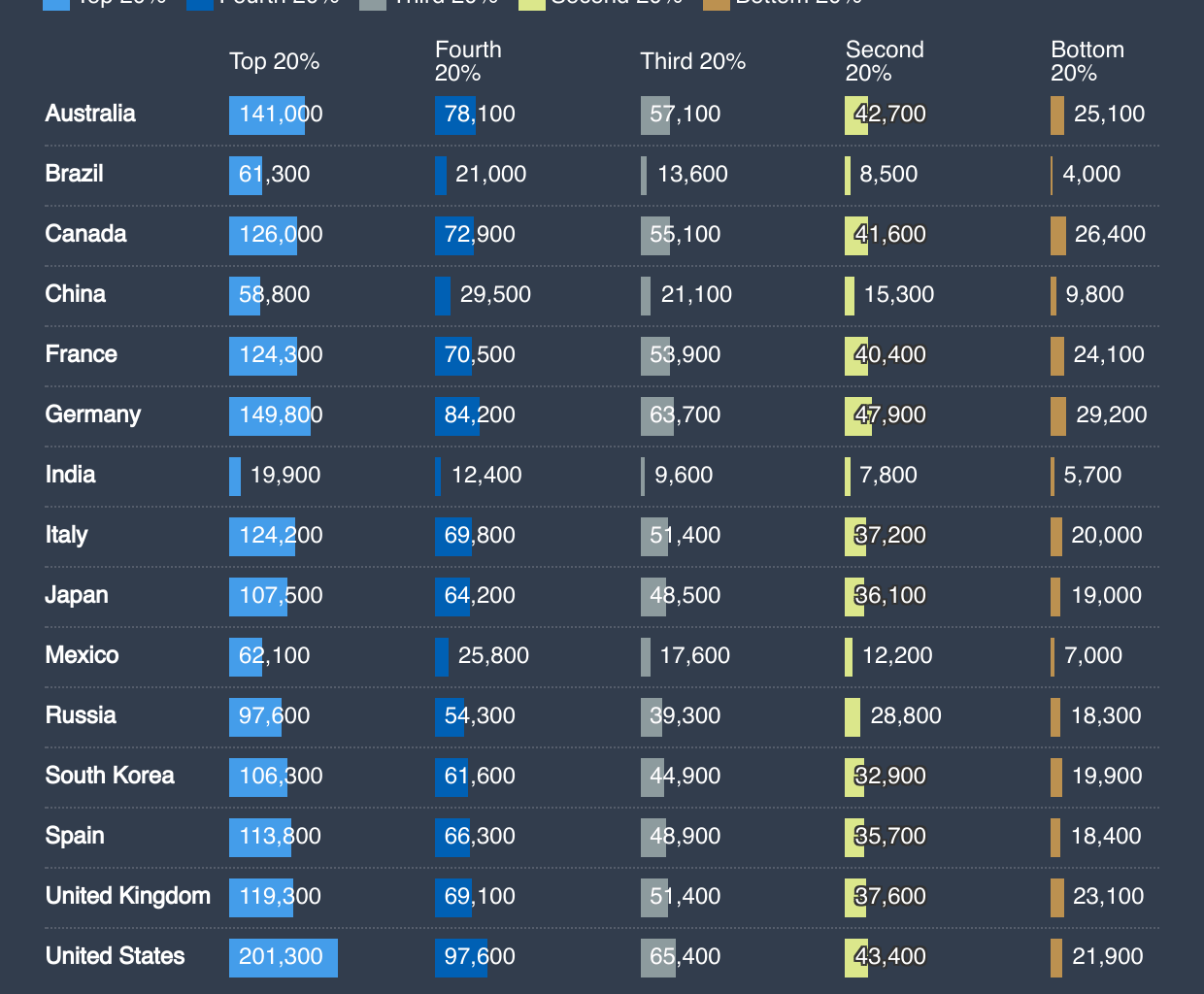 [OC] Income in the 15 biggest economies