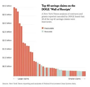 DOGE contracts graph by NYT