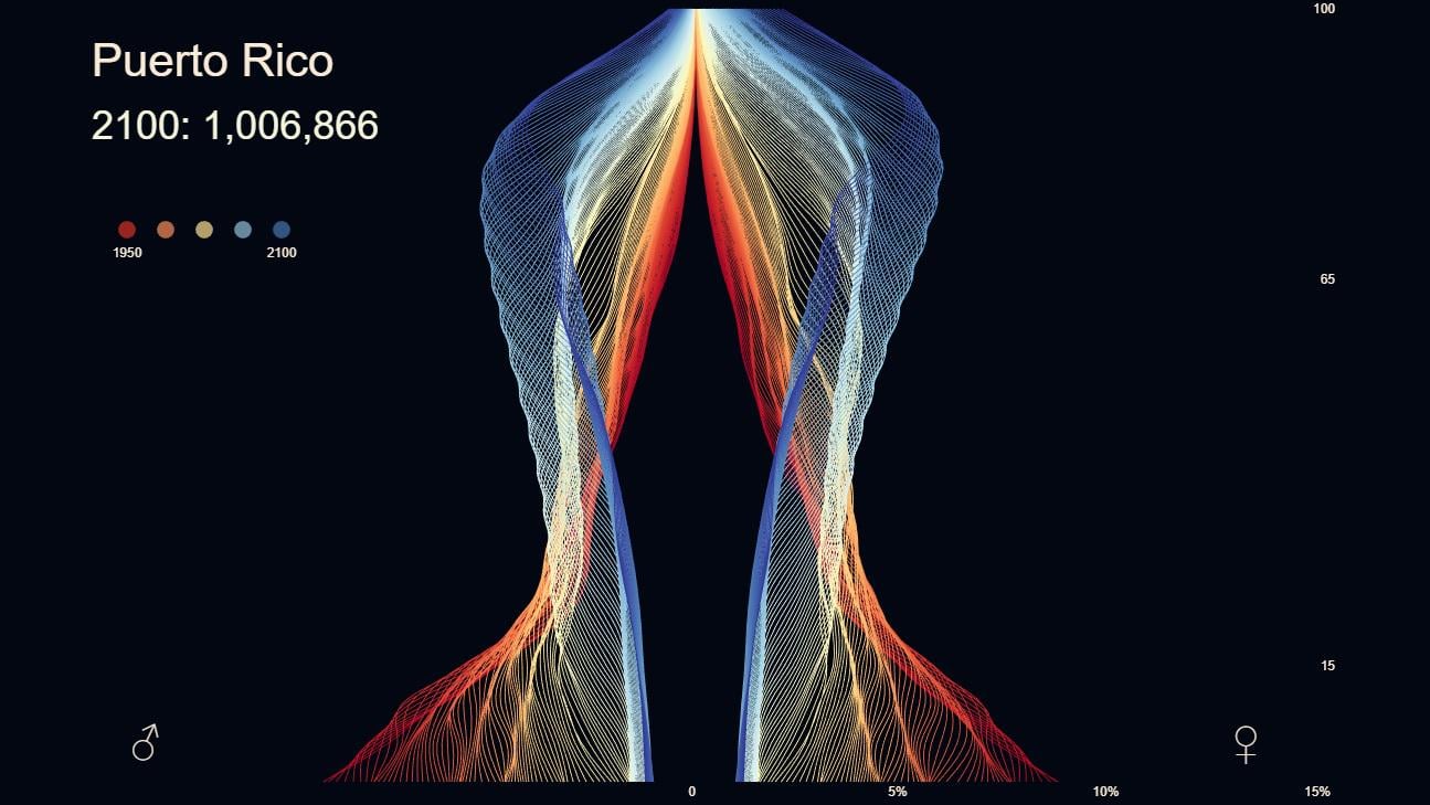Population pyramid of Puerto Rico, 1950-2100 [OC]