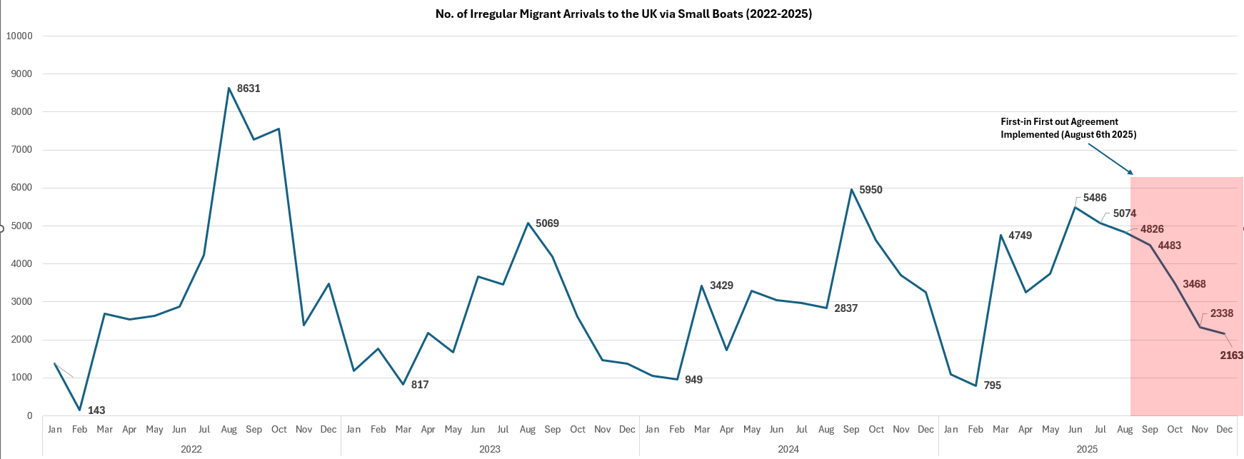 [OC] No of Irregular Migration to the UK via Small Boats Post the FIFO Scheme