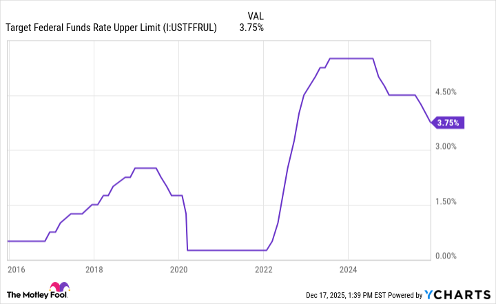 Target Federal Funds Rate Upper Limit Chart