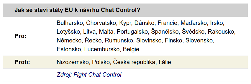Proti Chat Controlu už jsme zůstali ve čtyřech