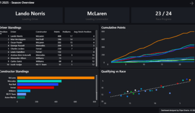 [OC] Predicting the 2025 Formula 1 Championship — Standings, Points Evolution & Qualifying Trends