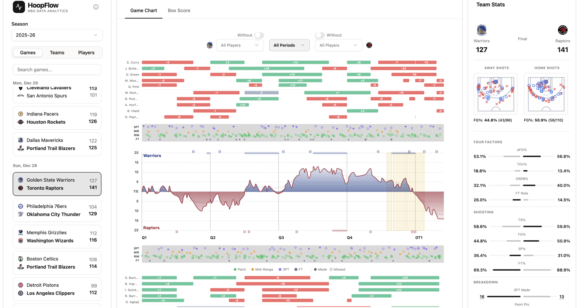 [OC] I created a web app to analyze NBA game