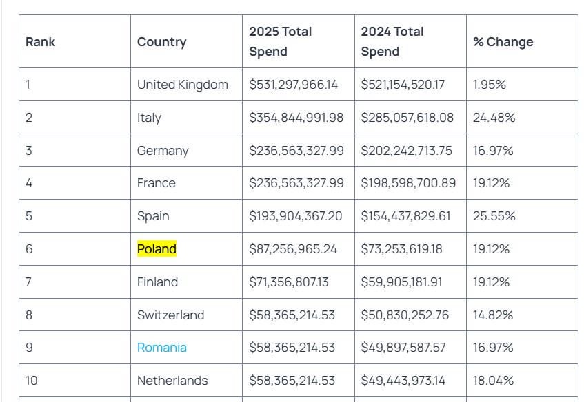 Polska wśród liderów wydatków na OnlyFans, nasz kraj znalazł się na 6 miejscu wśród europejskich krajów.