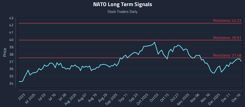 NATO Long Term Analysis for December 17 2025