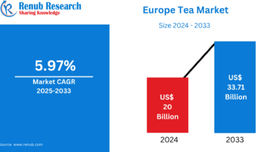 Europe Tea Market Set to Reach US$ 33.71 Billion by 2033 as Health, Premiumization & E-Commerce Drive Demand