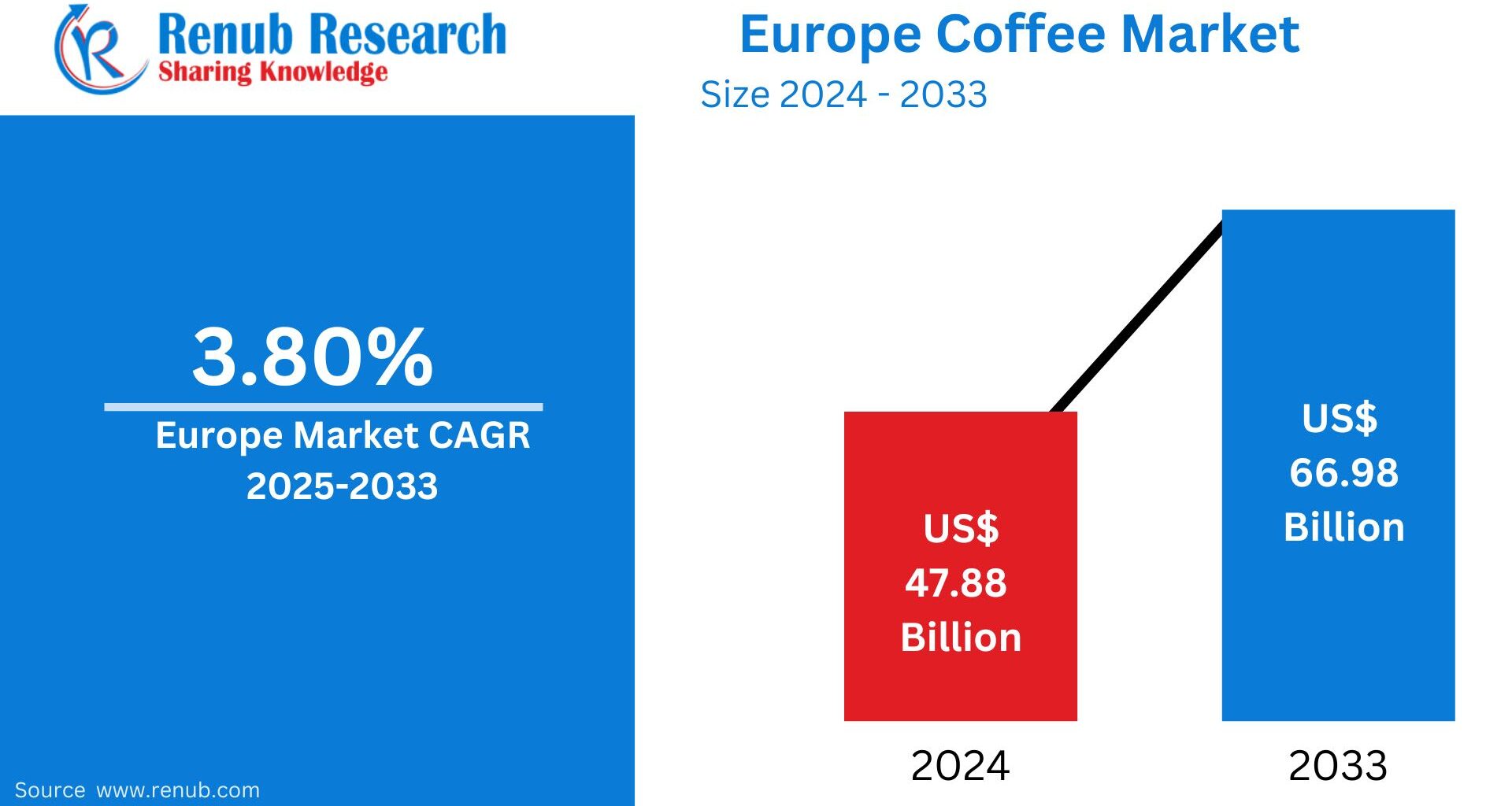 Europe Coffee Market Size and Forecast 2025–2033