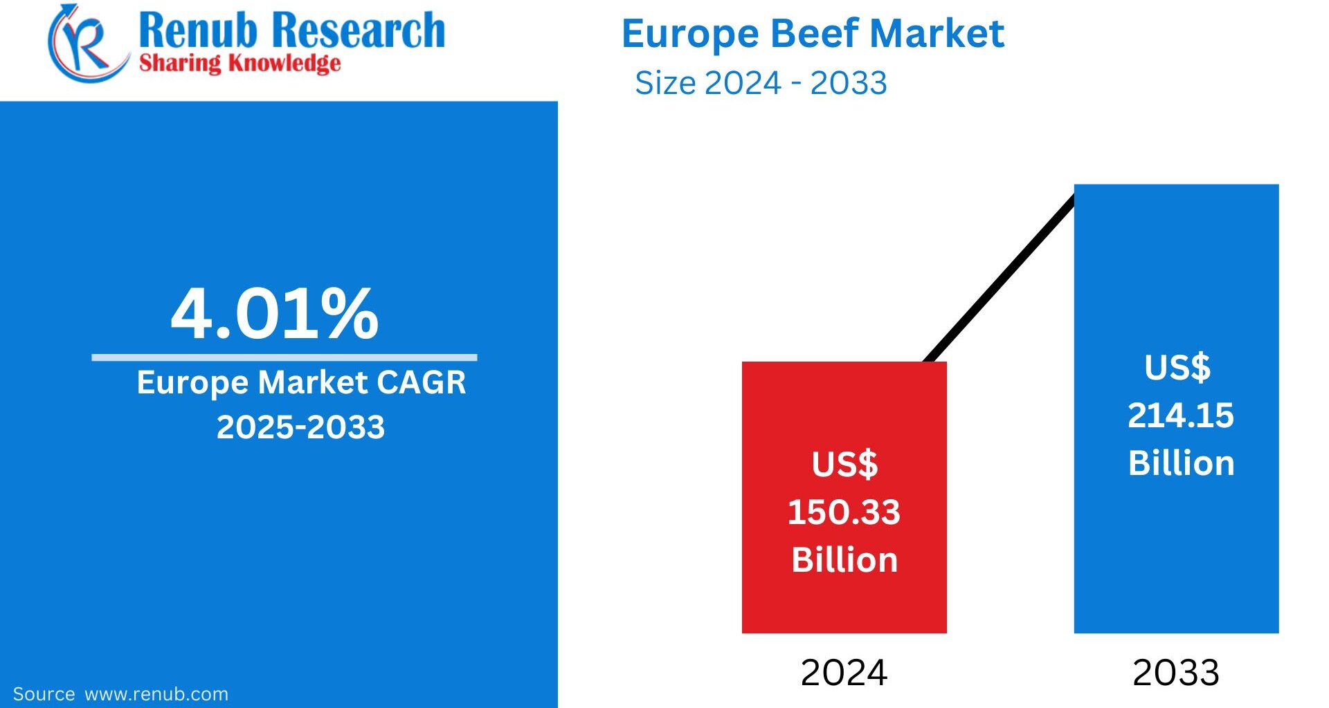 Europe Beef Market Size and Forecast 2025–2033