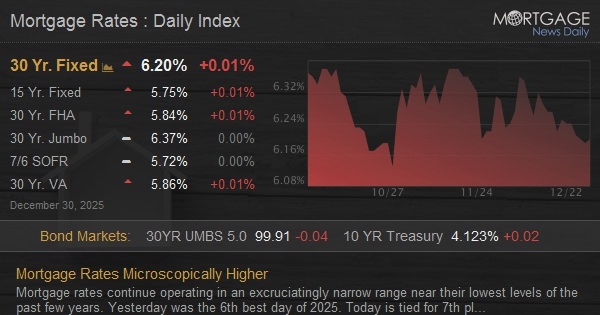 Mortgage Rates Microscopically Higher