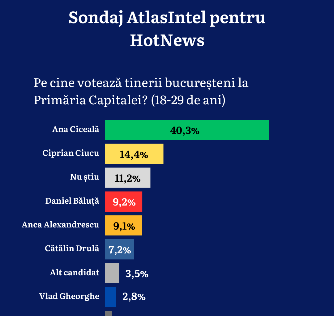 Candidata SENS, Ana Ciceală, ia, proporțional, cele mai multe voturi ale tinerilor (18-29 de ani) – 40.3%.
