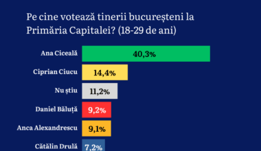 Candidata SENS, Ana Ciceală, ia, proporțional, cele mai multe voturi ale tinerilor (18-29 de ani) – 40.3%.