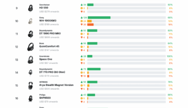 [OC] I analyzed 1 year of headphone recommendations on Reddit (2024–2025). These are the top 25 favorites.