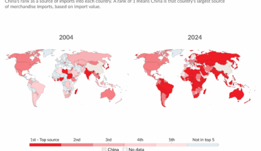 [OC] In two decades, China became the top source of imported goods for around two-thirds of countries