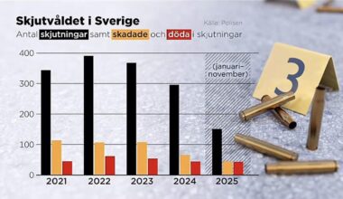 Antal skjutningar i Sverige