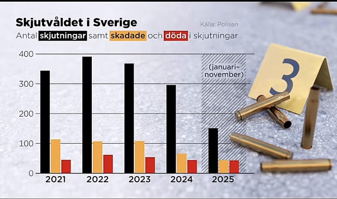 Antal skjutningar i Sverige