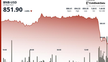 BNB falls below key support as crypto market cap slips toward $3 trillion