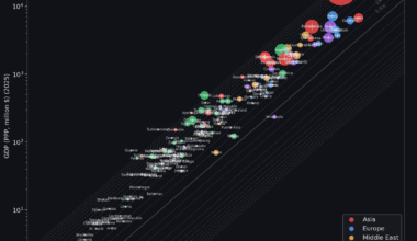 [OC] Quarter-century of growth: Who crushed it and who stalled? (GDP PPP, 2000–2025)