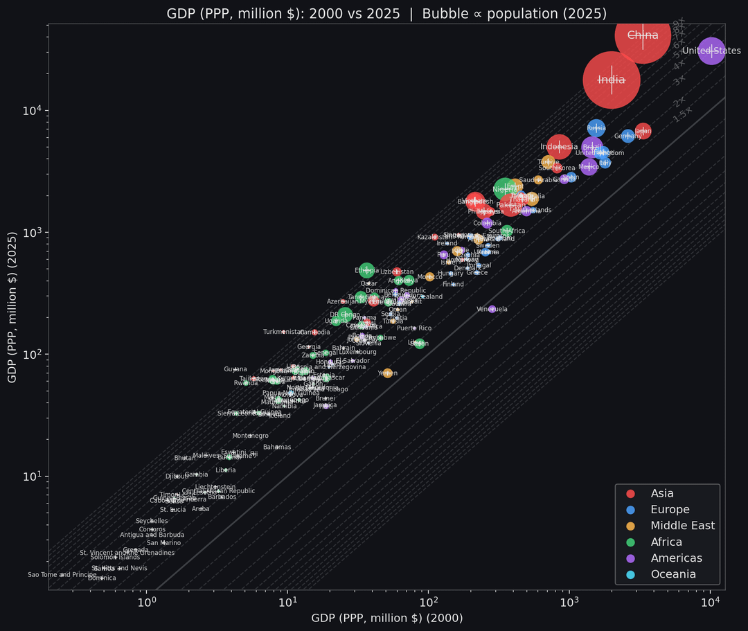 [OC] Quarter-century of growth: Who crushed it and who stalled? (GDP PPP, 2000–2025)