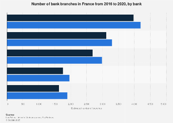 Number of bank branches France 2016-2020| Statista