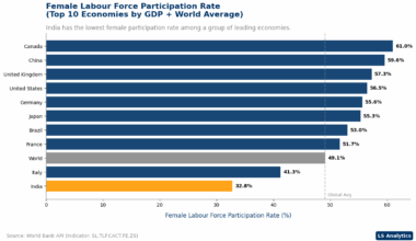 [OC] Female Labour Force Participation Rate in the Top 10 Economies by GDP