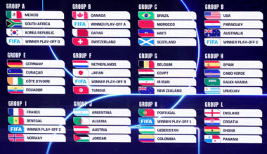 World Cup 2026 full groups confirmed: England to face Croatia and Scotland drawn in 'Group of Death' with Brazil