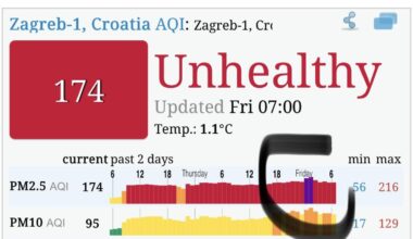 Noćas u Zagrebu AQI prešao je 200 - “Vrlo nezdravo”.