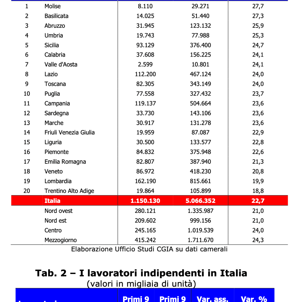 Il numero di donne imprenditrici in Italia è il più elevato dell’UE (1.6mln), il 16% sul totale. Seguono la Francia con il 10,8% e la Germania con il 6,1% (comunque l'occupazione femminile in italia è la più bassa in EU)