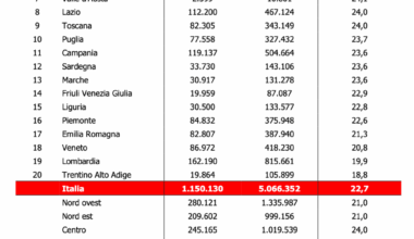 Il numero di donne imprenditrici in Italia è il più elevato dell’UE (1.6mln), il 16% sul totale. Seguono la Francia con il 10,8% e la Germania con il 6,1% (comunque l'occupazione femminile in italia è la più bassa in EU)