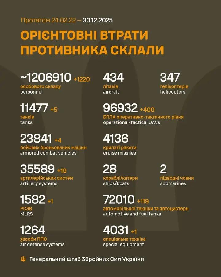 Losses of the Russian military to 30.12.2025