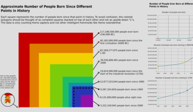 Approximate Number of People Born Since Different Points in History and People Ever Born at Different Points in History [OC]