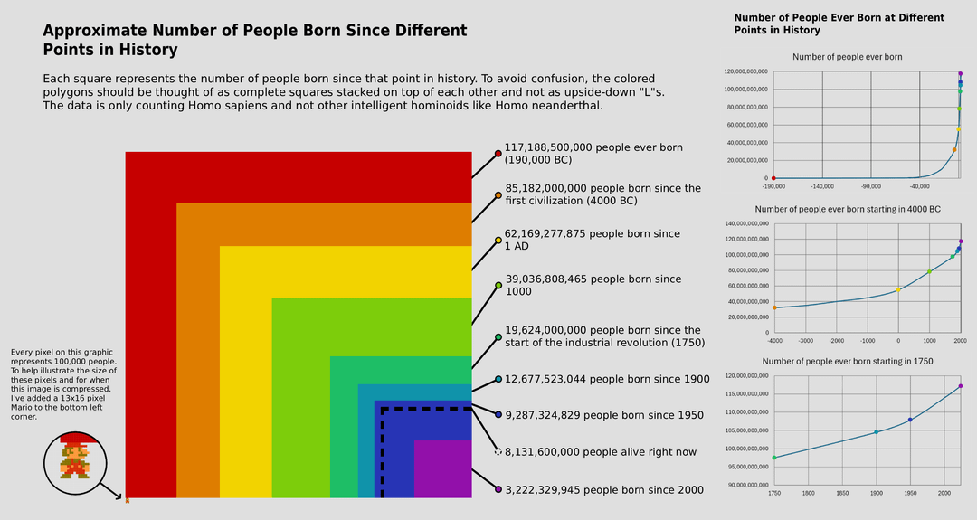 Approximate Number of People Born Since Different Points in History and People Ever Born at Different Points in History [OC]
