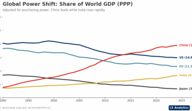 ​[OC] Share of World GDP (PPP) by Major Economies (1990–2025)