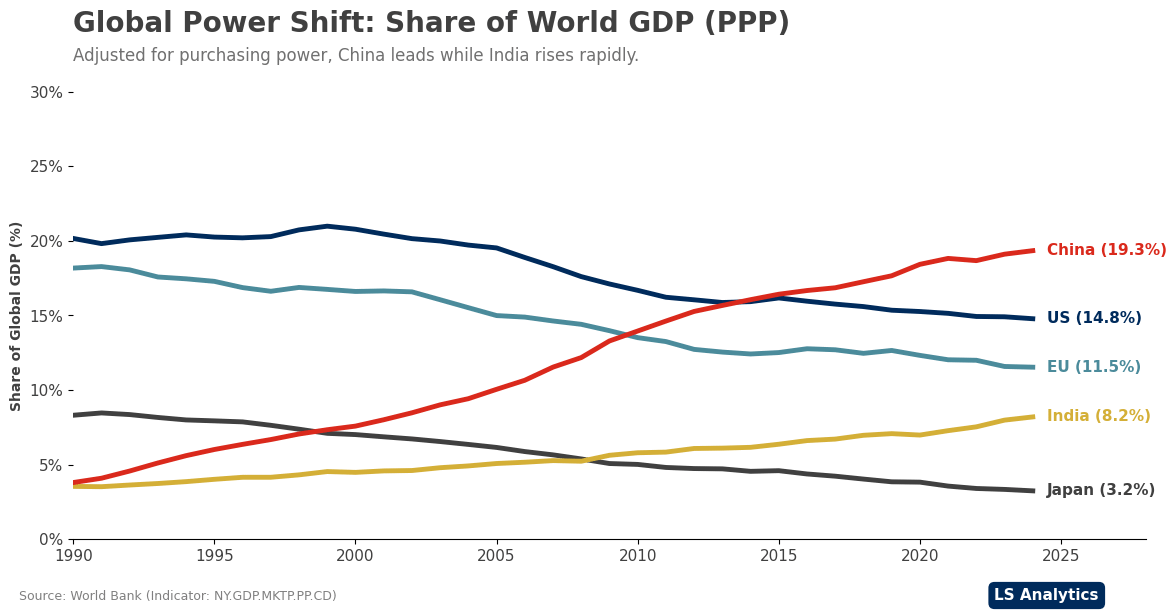 ​[OC] Share of World GDP (PPP) by Major Economies (1990–2025)